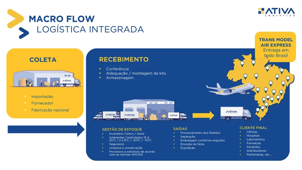 Slide Macro Flow da Ativa Logística: coleta, recebimento, gestão de estoque, saídas e cliente final
